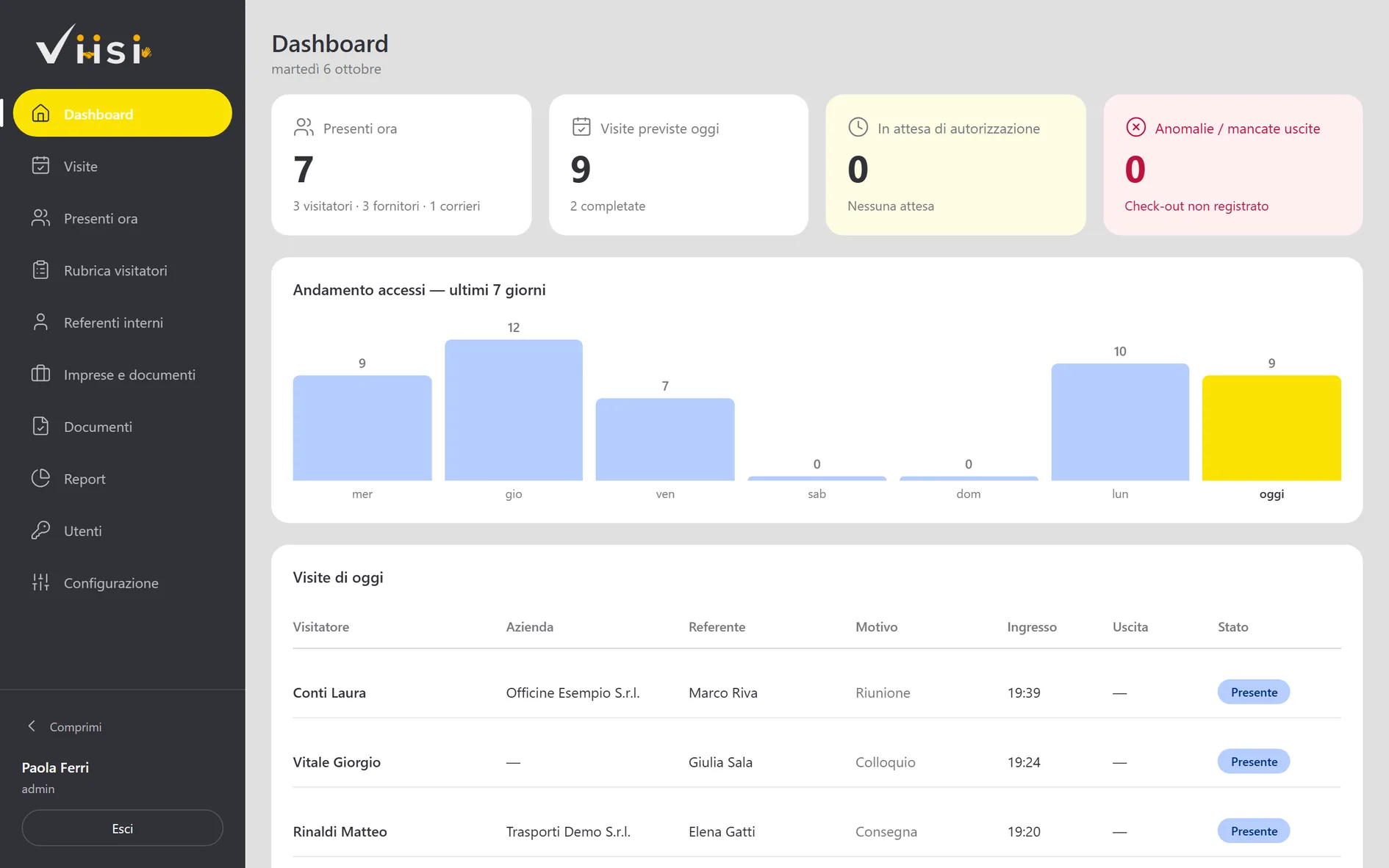 Il portale VIISI: la dashboard con 7 persone presenti, le visite previste oggi, l’andamento degli accessi degli ultimi sette giorni e le visite di oggi.